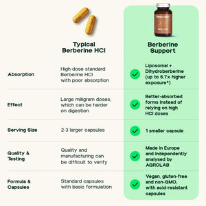 Liposomal Berberine Support